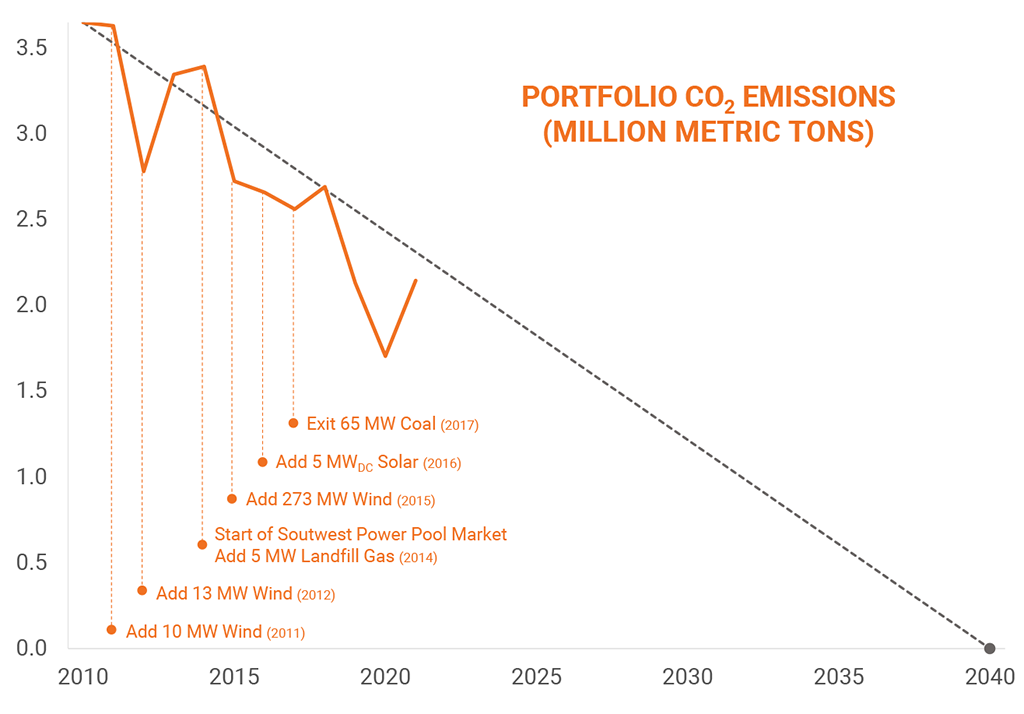 Portfolio CO2 rate graph